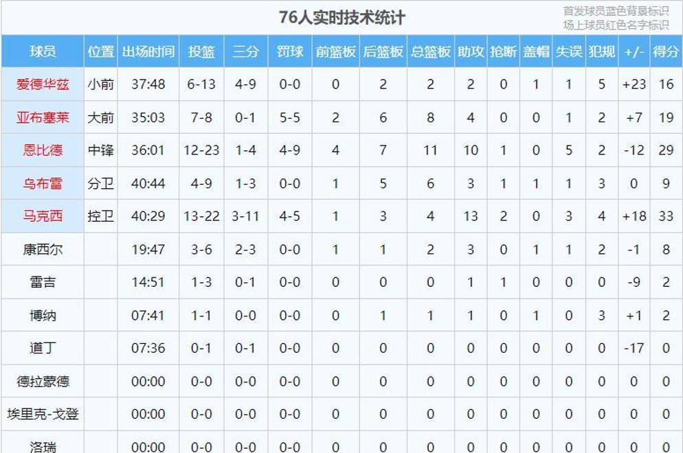 独行侠新星大放异彩，连续两场砍下+得分